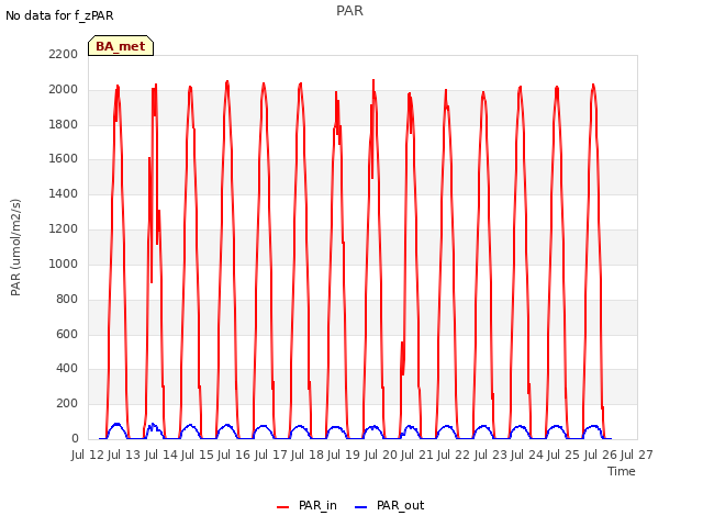 plot of PAR