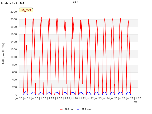 plot of PAR