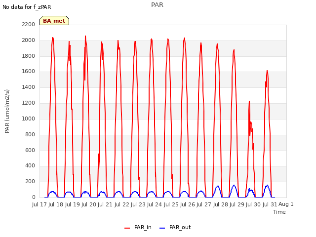 plot of PAR