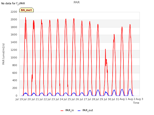 plot of PAR