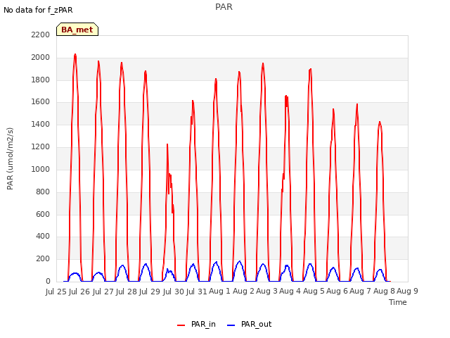 plot of PAR