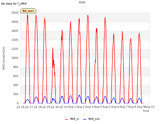 plot of PAR