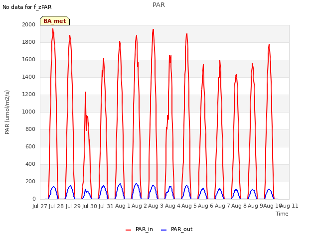 plot of PAR