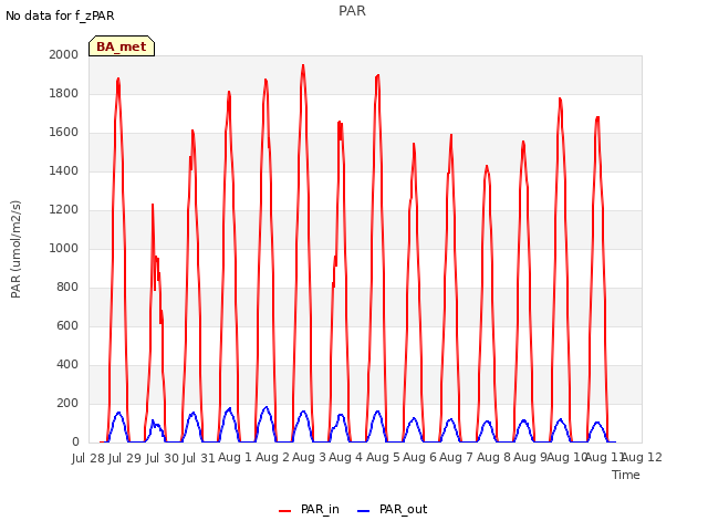 plot of PAR