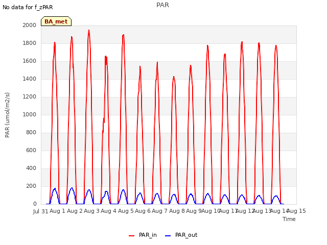 plot of PAR