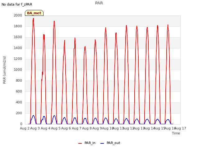 plot of PAR