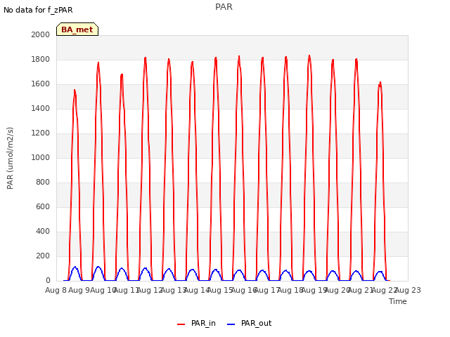 plot of PAR