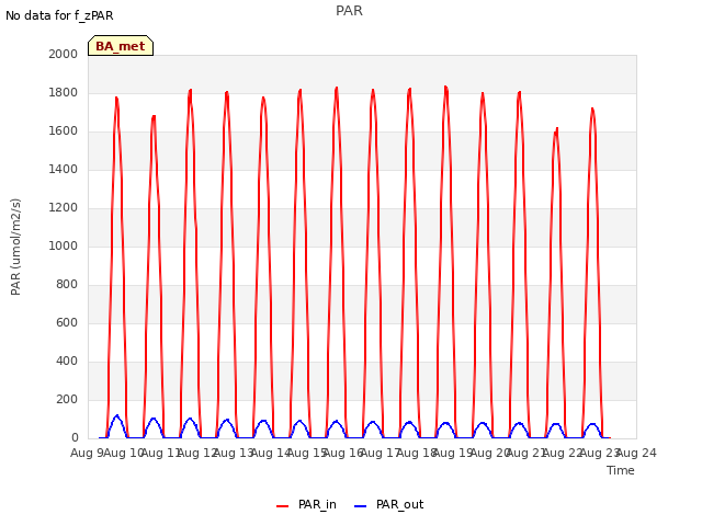 plot of PAR