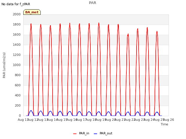 plot of PAR