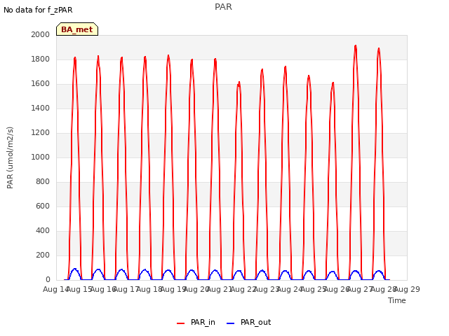 plot of PAR