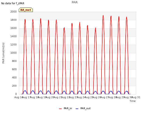 plot of PAR