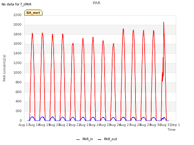 plot of PAR