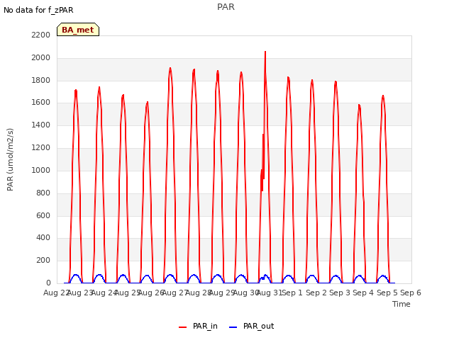 plot of PAR