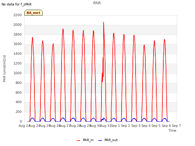 plot of PAR