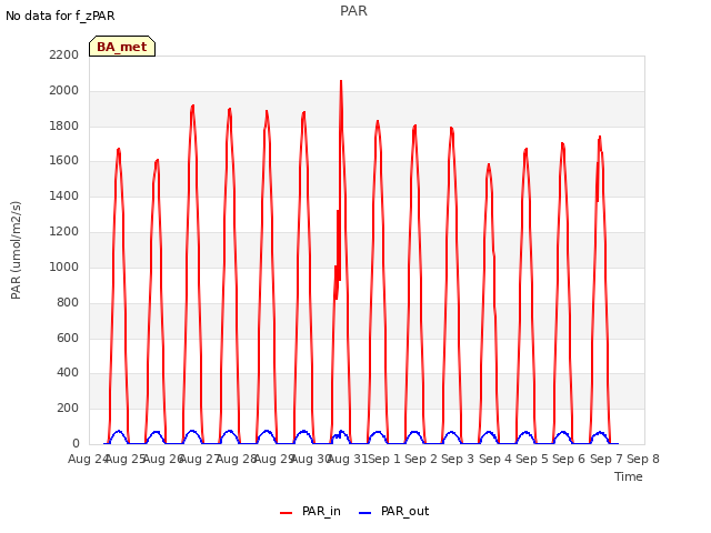 plot of PAR