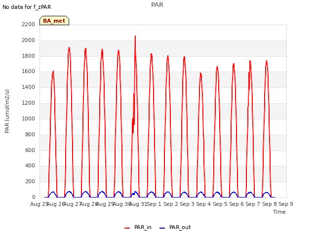 plot of PAR