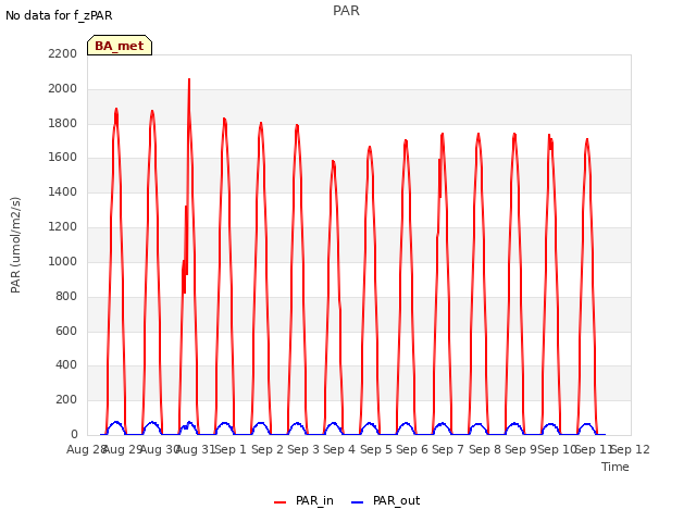 plot of PAR