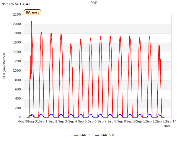 plot of PAR