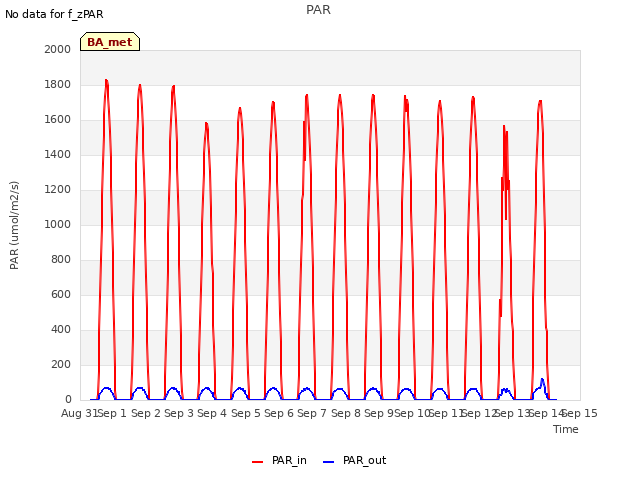 plot of PAR