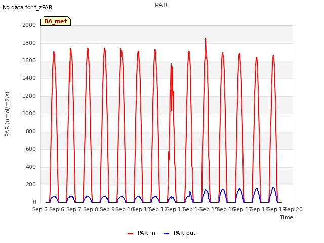 plot of PAR