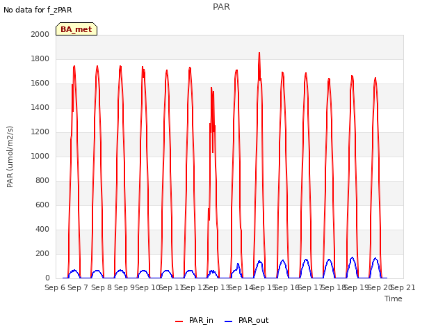 plot of PAR