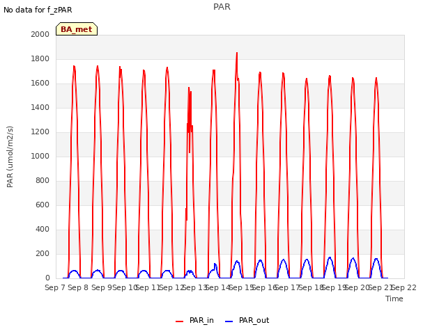 plot of PAR