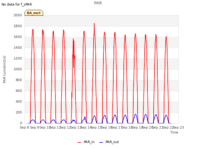 plot of PAR