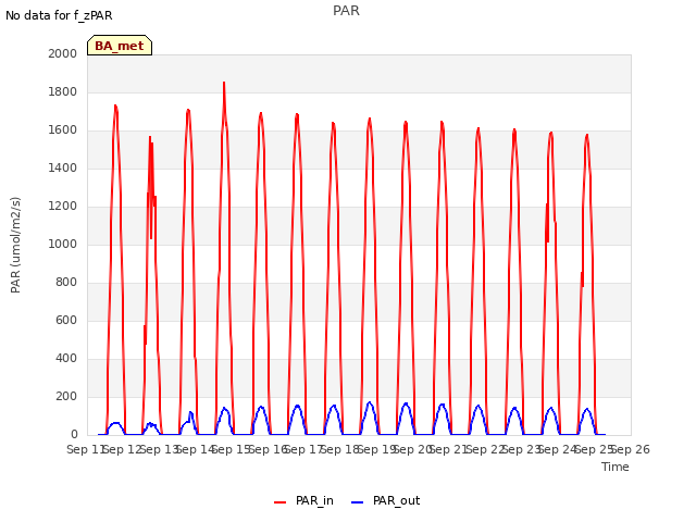 plot of PAR