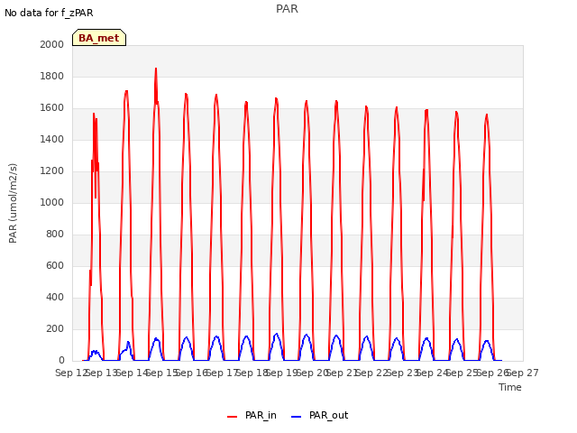 plot of PAR