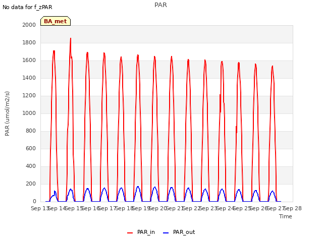 plot of PAR