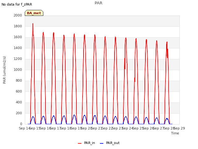 plot of PAR