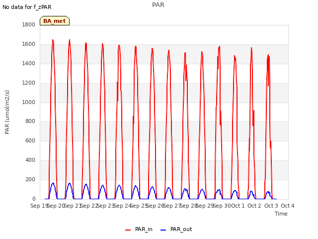 plot of PAR