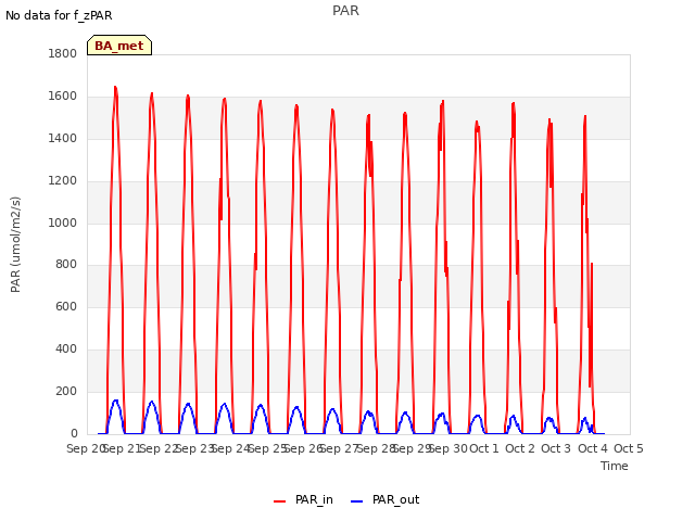 plot of PAR