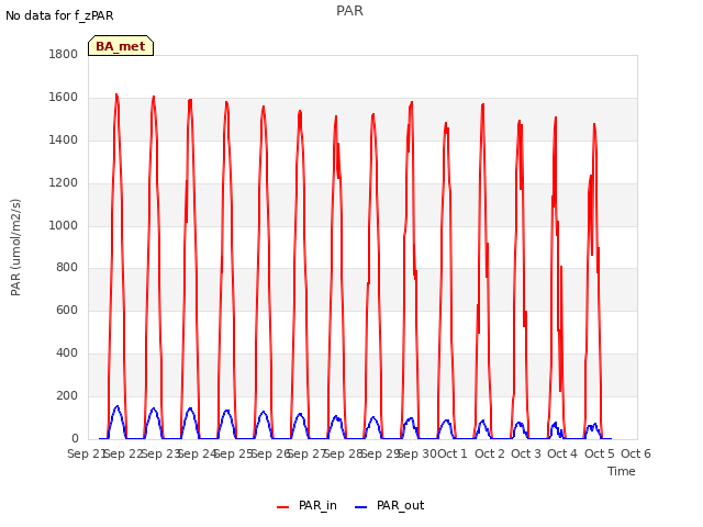 plot of PAR