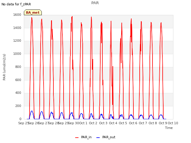 plot of PAR