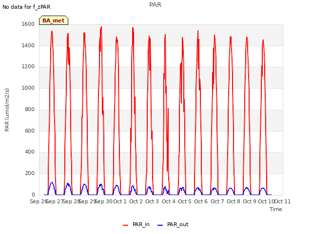 plot of PAR