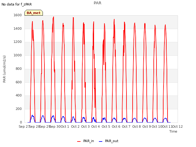 plot of PAR