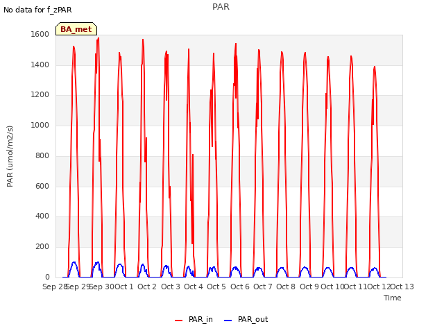 plot of PAR