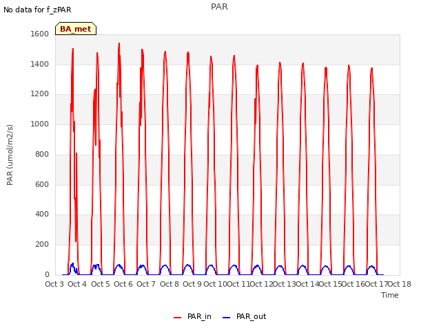 plot of PAR