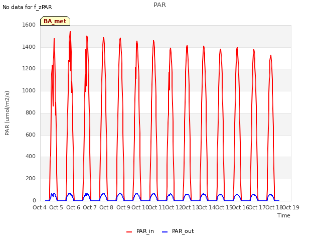 plot of PAR