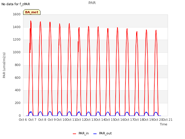 plot of PAR