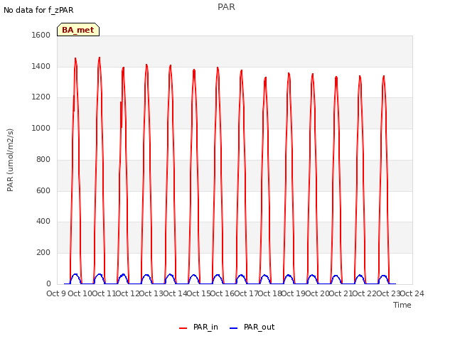 plot of PAR