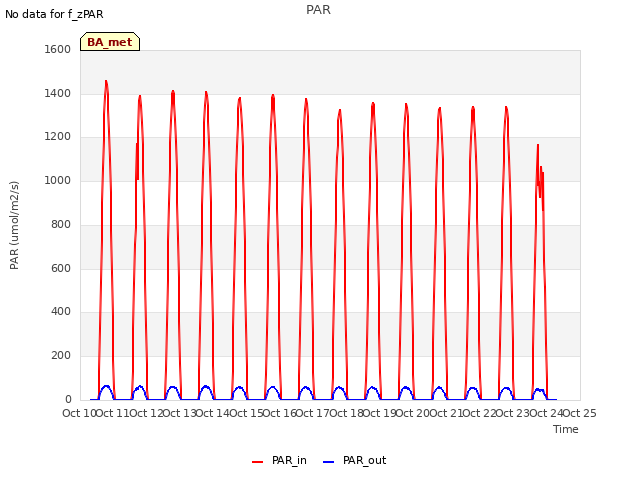 plot of PAR