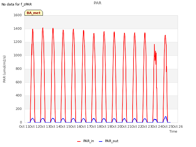 plot of PAR