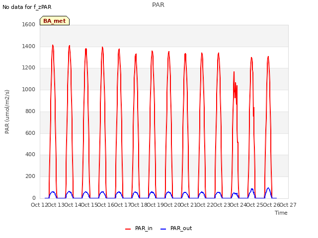 plot of PAR