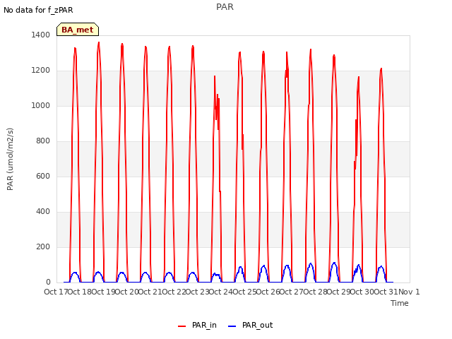 plot of PAR