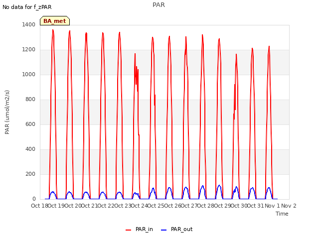 plot of PAR