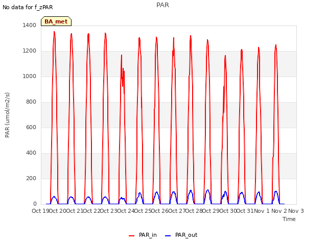 plot of PAR