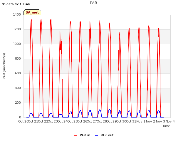 plot of PAR