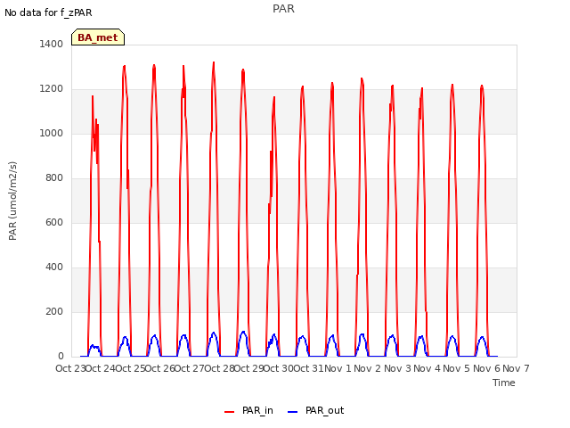 plot of PAR